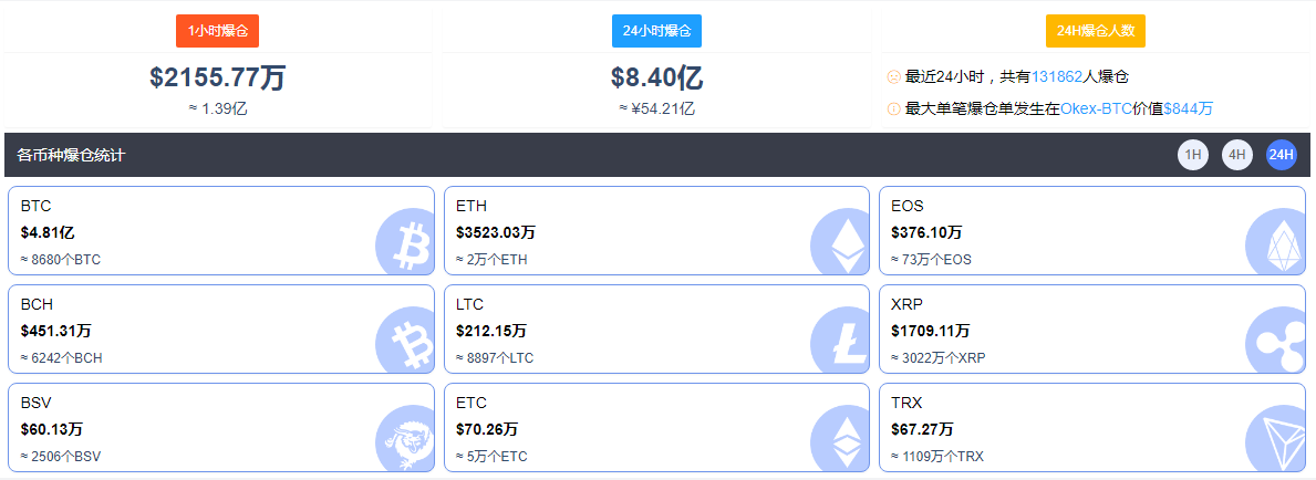 比特币涨破5.$60,000，130,000人清算54.2亿骨灰