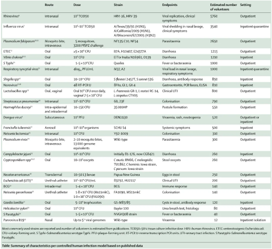 近几十年对十多种病毒的CHI试验。（图片来源：Roestenberg et al., Lancet Infect. Dis.）