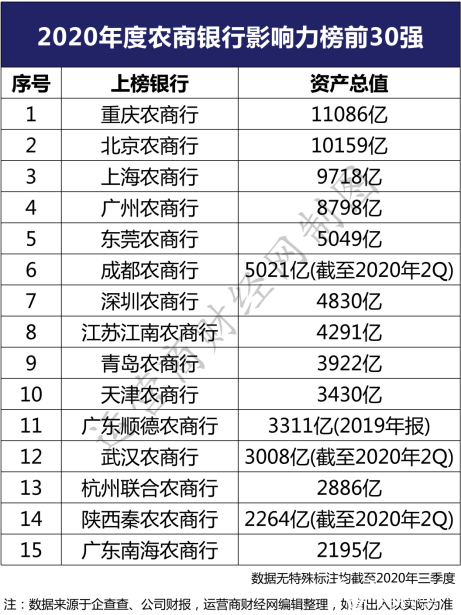 ﻿运营商财经网推“2020年度农商银行影响力榜前30强”有的崛起很离奇