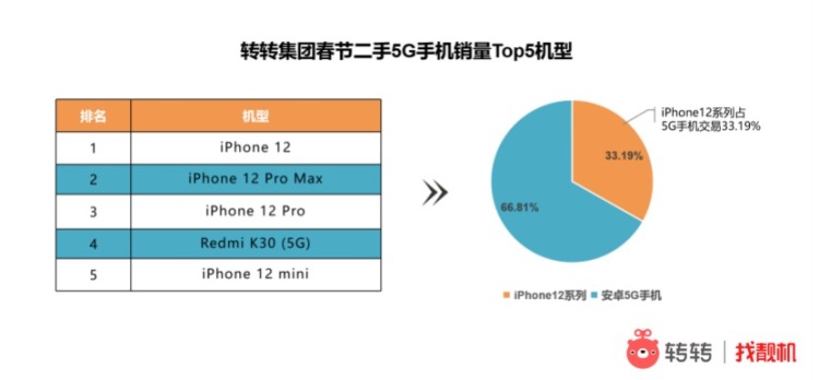 转转集团：春节大促已卖出136.4万台手机3C商品，支付GMV增长113.66%