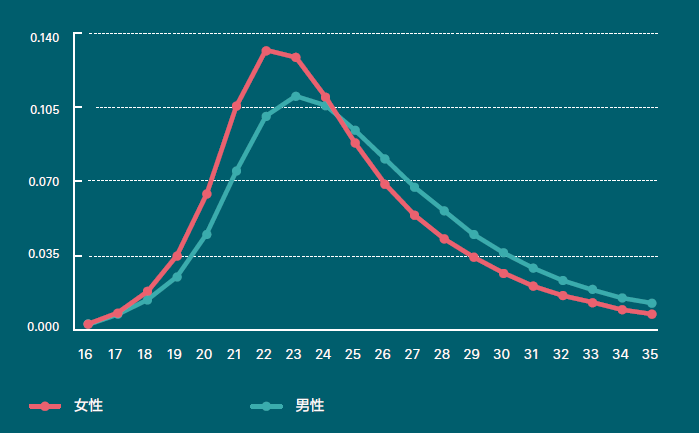 男性和女性跳槽概率分布。图片来源：Boss直聘