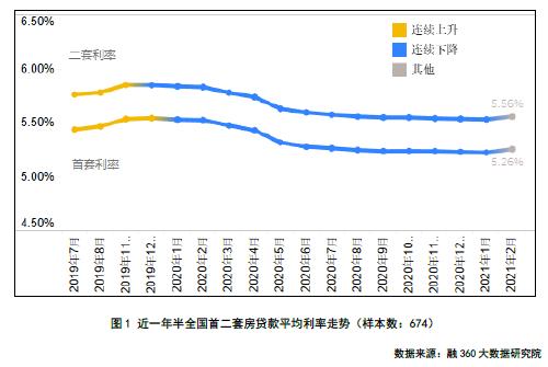 2月房贷报告：全国首套房贷利率环涨4BP 新一轮楼市调控正在蔓延