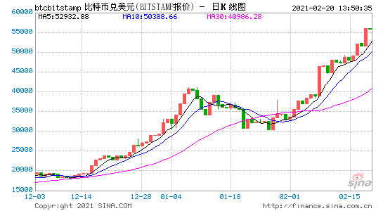 比特币突破5.6万美元 暴涨1000%的美股还能买吗？