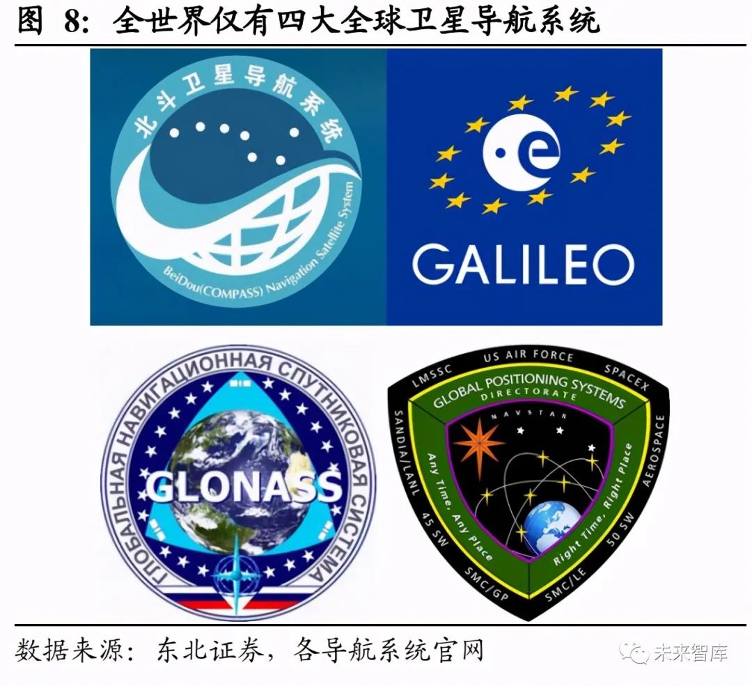 目前世界上仅有 4 个 全球卫星导航系统,包括中国的北斗卫星导航系统