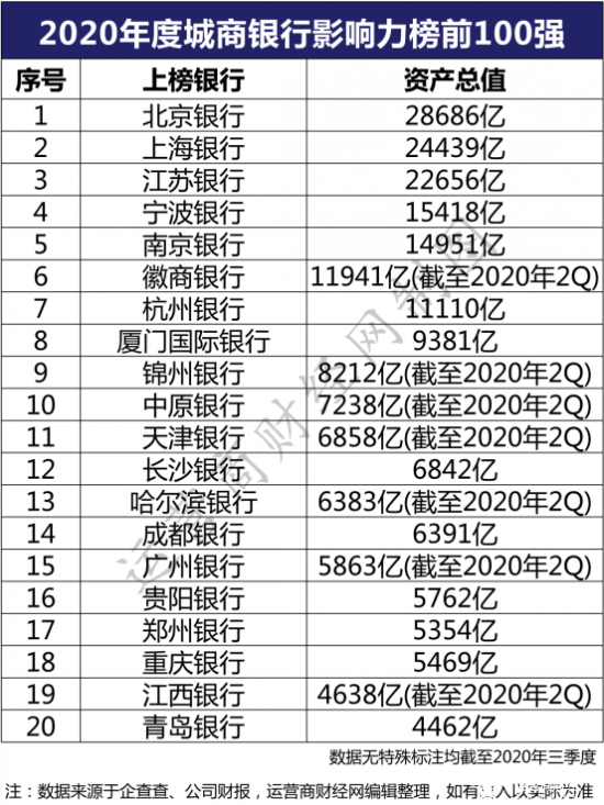 ﻿运营商财经网推“2020年度城商银行影响力榜前100强”规模差距很大