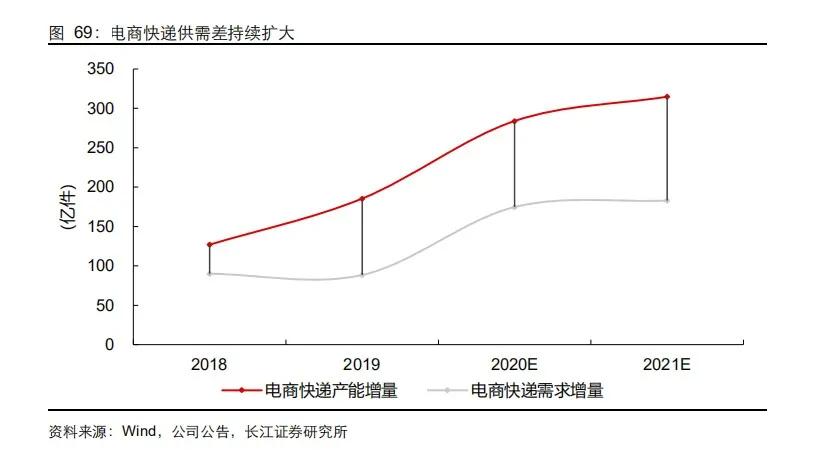 京东物流重塑物流，从性价比到定价权