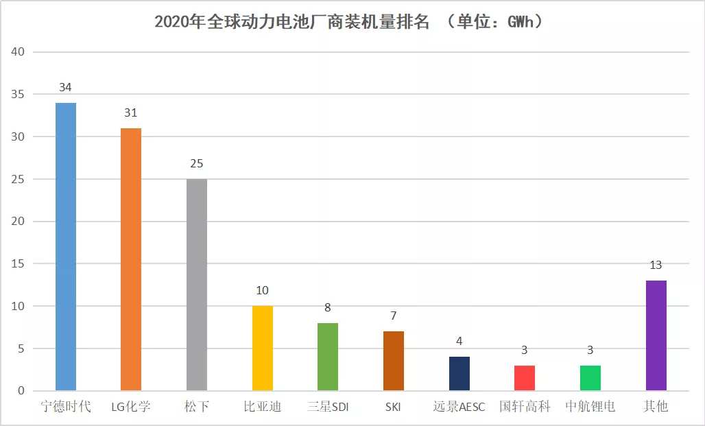 2020年全球动力电池装机量排名,数据来源于SNE Research,连线出行制图