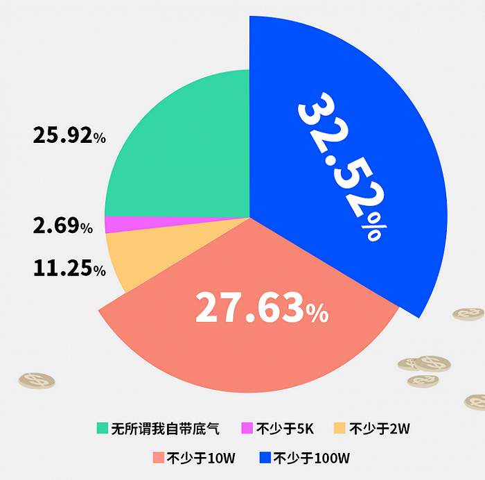 拥有多少资产才敢裸辞。图片来源：脉脉