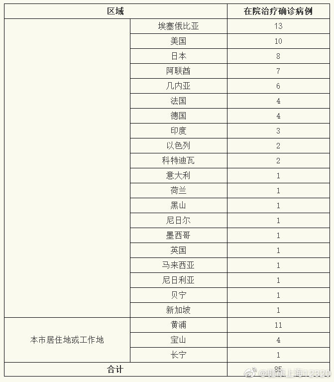 上海昨日无新增本地确诊病例 新增境外输入确诊病例2例