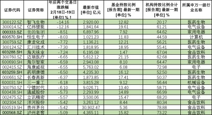 部分机构重仓龙头股年后跌幅数据来源:Wind