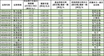 部分机构重仓龙头股年后跌幅数据来源：Wind