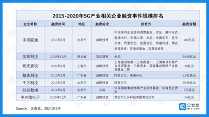 报告称近5年中国5G产业融资1278.74亿 中国联通规模居首