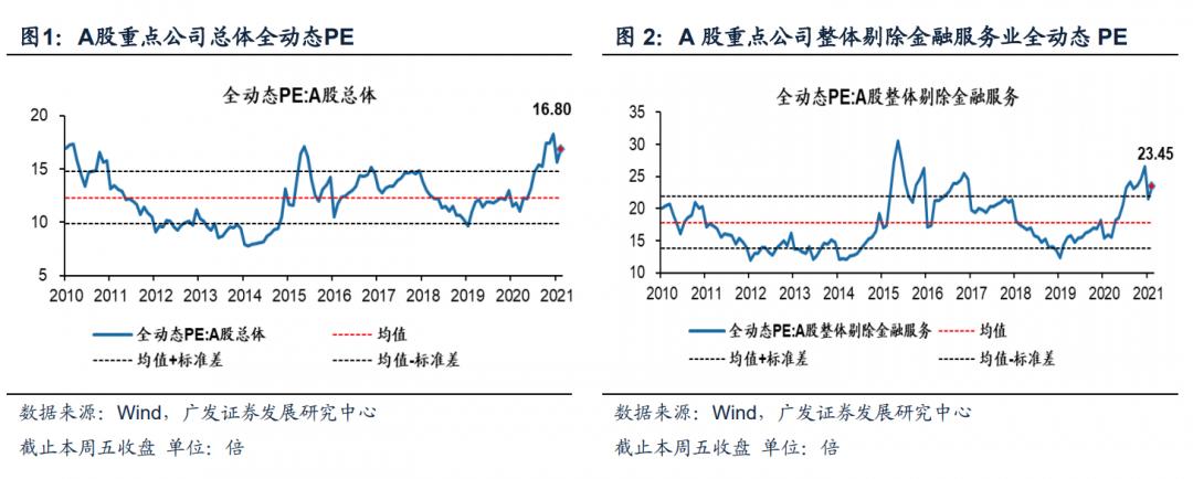 广发策略戴康：本周A股全动态估值变化