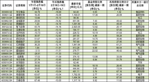 年后累计跌幅超10%的24只个股数据来源：Wind