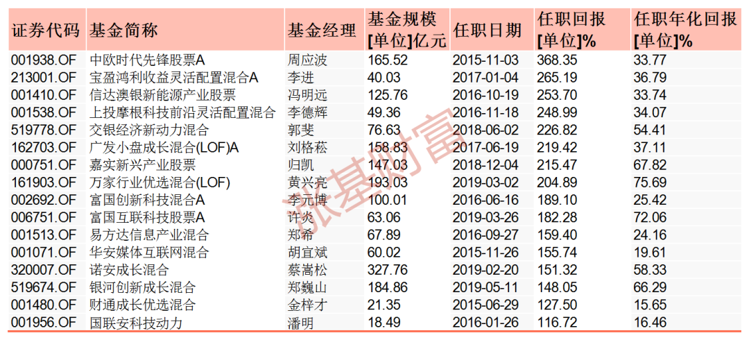 行业基金系列：牛年风起 科技成长类基金大盘点
