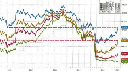 狼真的来了！“全球资产定价之锚”周五继续大幅走高