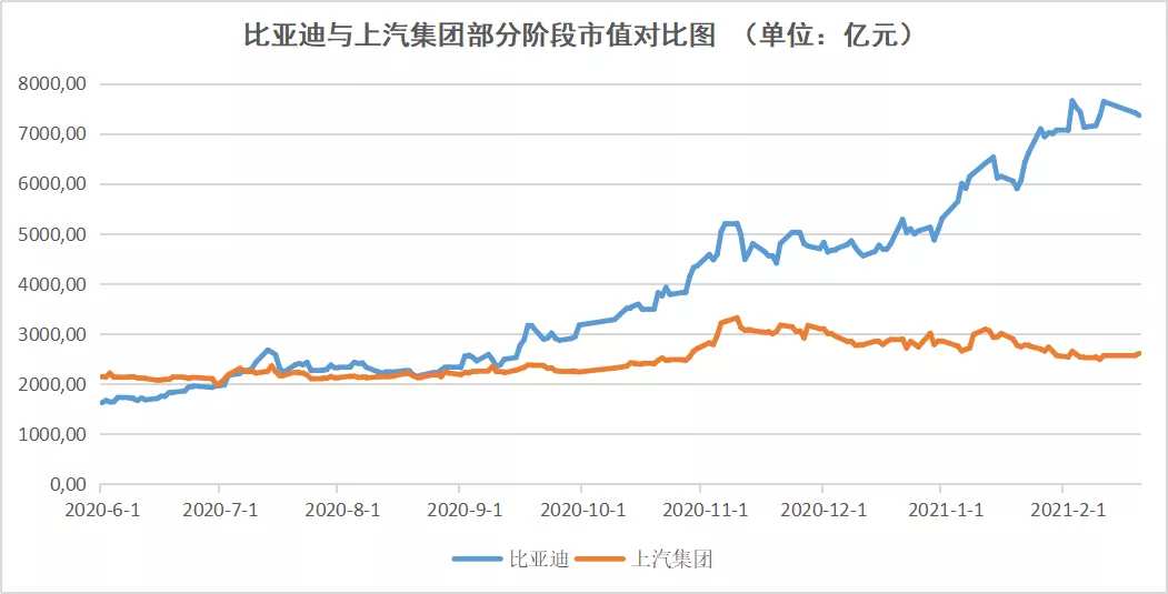 比亚迪与上汽集团部分阶段市值对比图,数据来源于Wind,连线出行制图