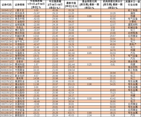 年后涨幅超过20%的38只中小盘股数据来源:Wind