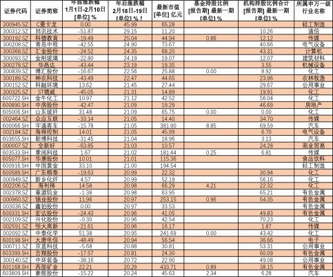 年后涨幅超过20%的38只中小盘股数据来源：Wind