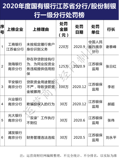 渤海银行南京分行登2020年江苏区域银行处罚榜  行长张日红怎么想