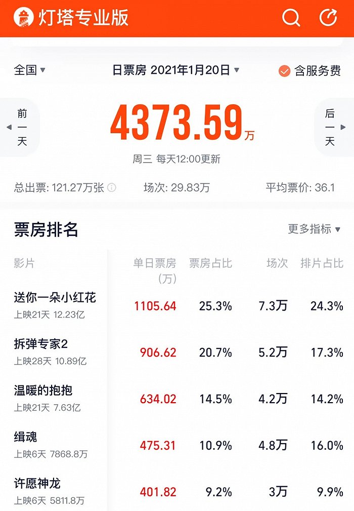 元旦之后春节档之前大盘单日票房冷清