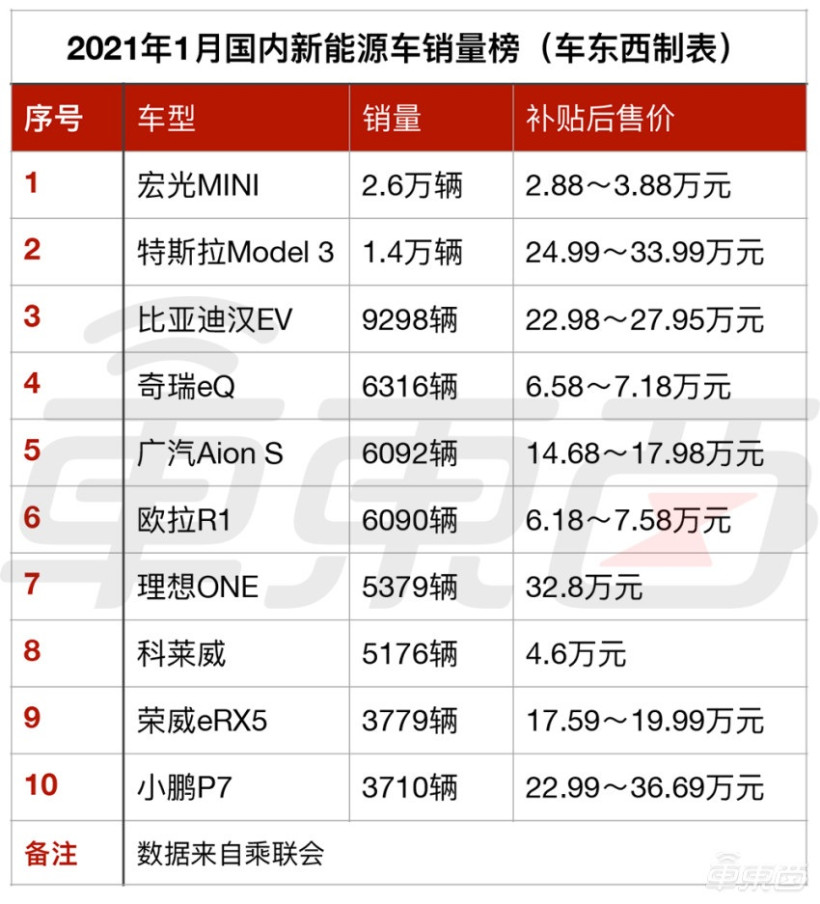 ▲2021 年 1 月份国内新能源车销量前十车型