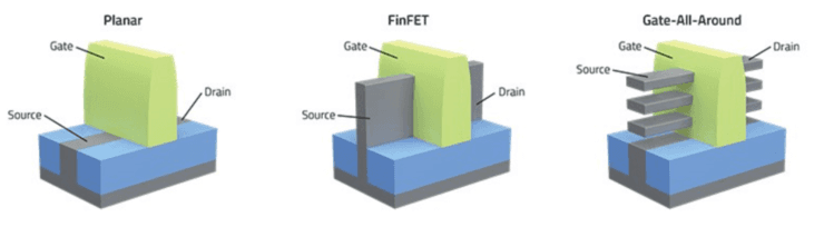 图1：平面晶体管与FinFET以及GAA FET，来源：Lam Research