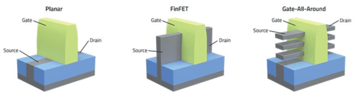 图1:平面晶体管与FinFET以及GAA FET,来源:Lam Research