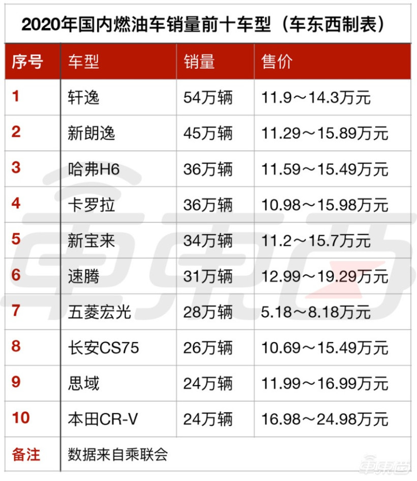 ▲2020 年国内燃油车销量前十车型