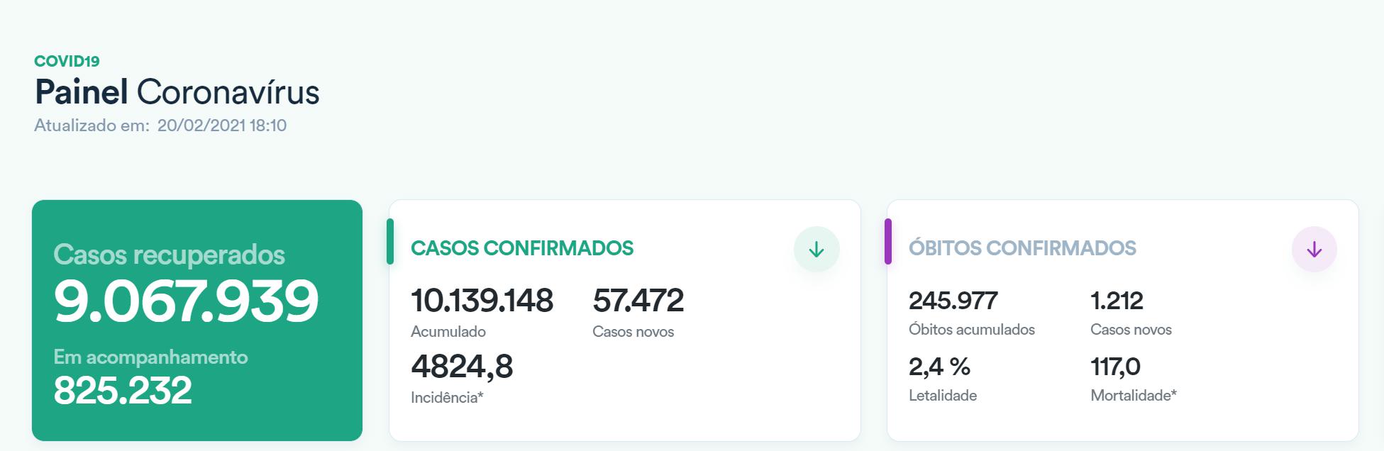 巴西新增新冠肺炎确诊病例57472例 累计确诊10139148例