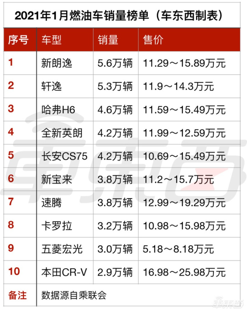 ▲2021 年 1 月份国内燃油车销量前十车型