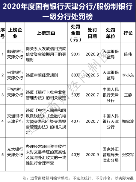 邮储银行分行位居2020年天津区域银行处罚榜前列  行长陈伟怎么想？