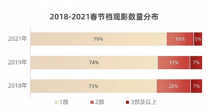 图源：灯塔发布的《2021春节档市场数据洞察报告》
