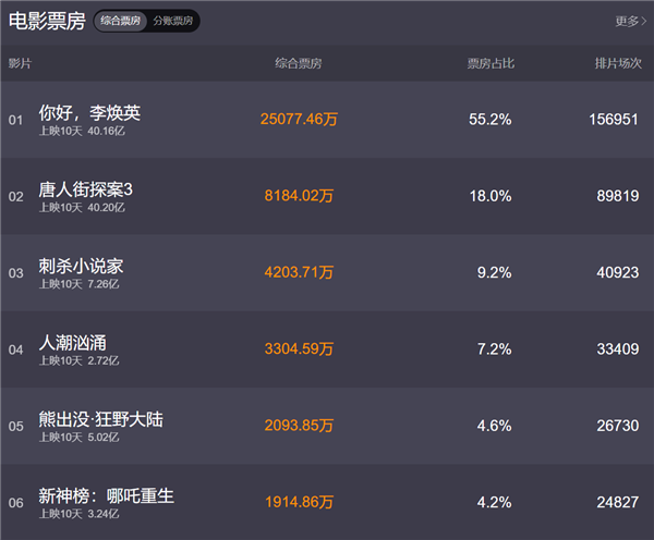 《你好，李焕英》票房破40亿：口碑碾压《唐探3》
