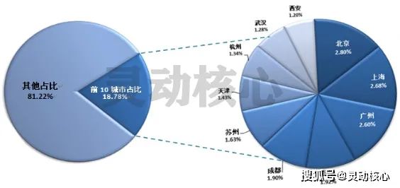 ▲2019年中国生活垃圾重点城市产生量分布情况来源：灵动核心信息咨询