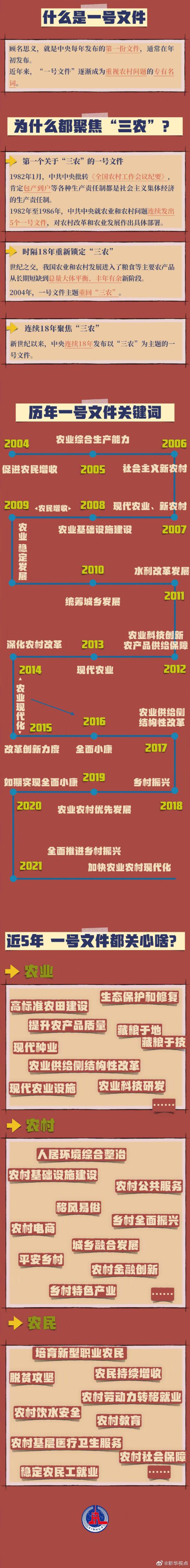 新华社|2021年中央一号文件发布 历年一号文件重点都为你划出来了