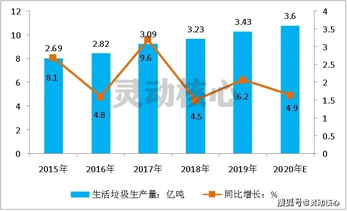 ▲2010-2019年中国城市生活垃圾产生量统计情况 来源：灵动核心信息咨询