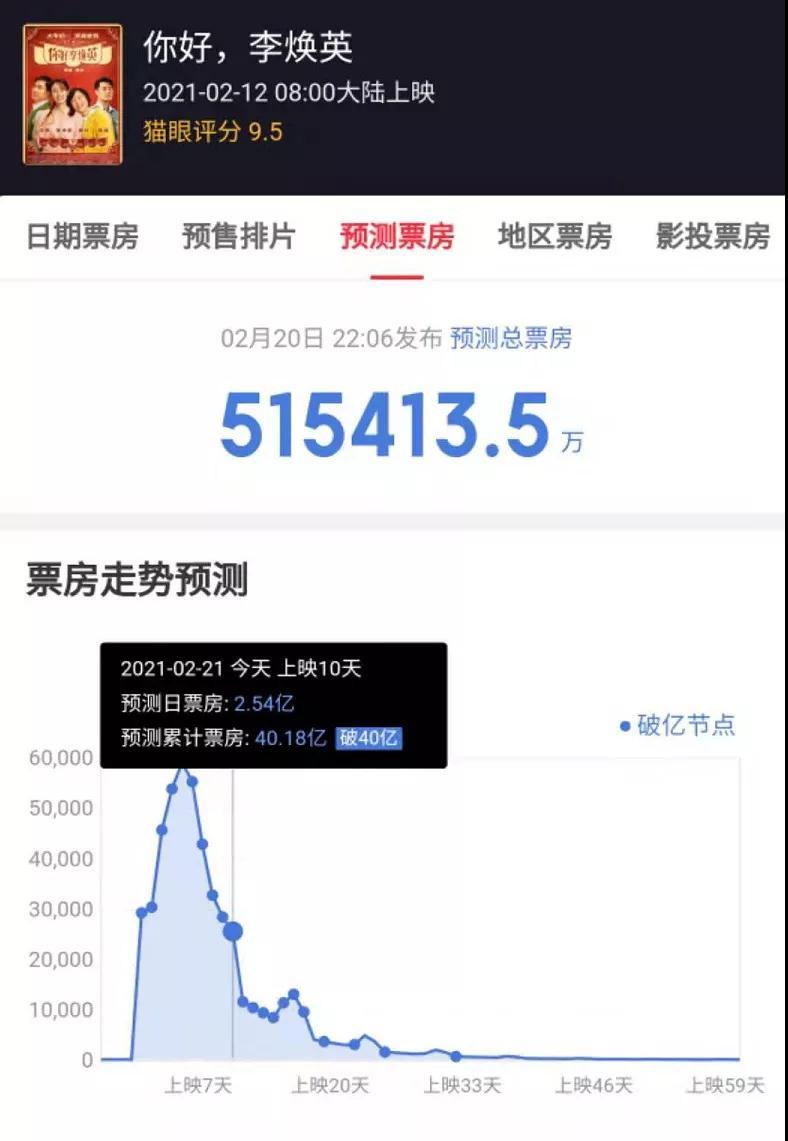 中国内地票房排行榜_中国内地票房排行,红海行动第五,流浪地球排第三(2)