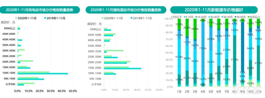 ▲10~20 万区间的车型仍然占据一定的市场地位