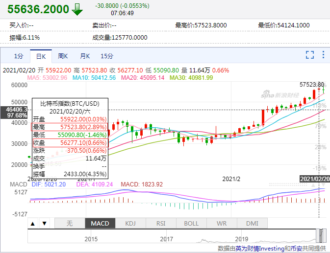 比特币突破5.7万美元！有人欢喜有人愁