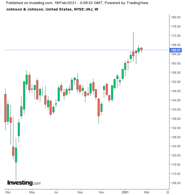 强生周线图，来自英为财情Investing.com