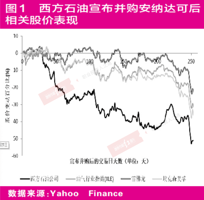 巴菲特重仓雪佛龙和西方石油揭示：风险调整后如何实现收益最大化