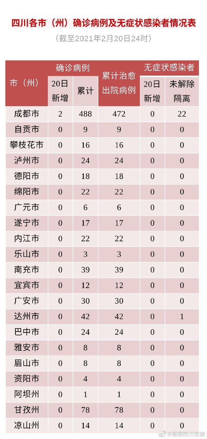 四川20日新增2例境外输入确诊病例