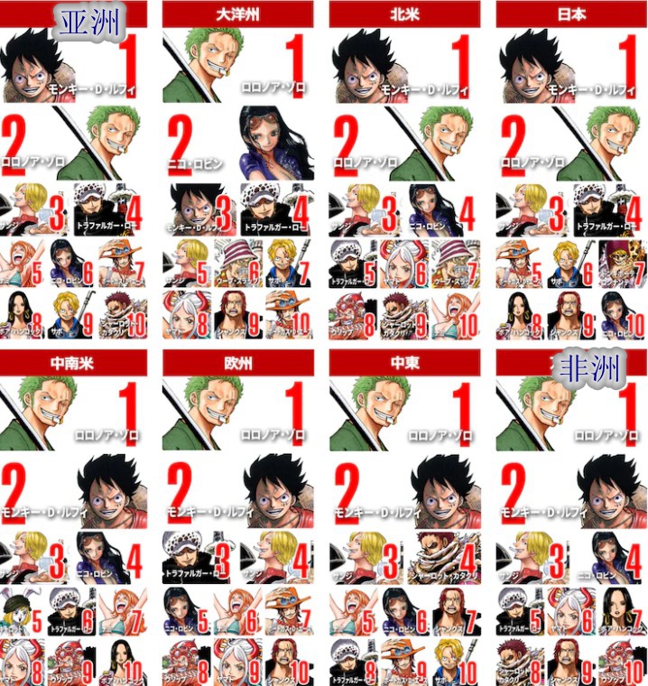 海贼王全球人气角色投票中期排名揭晓路飞暂时登顶