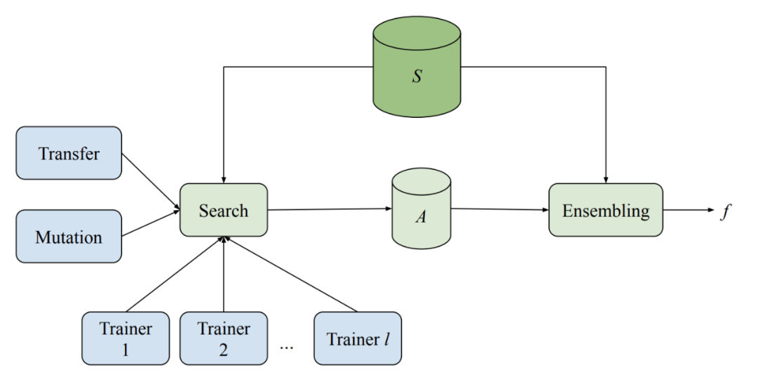 Model Search 示意图，展示了分布式搜索和集成过程。