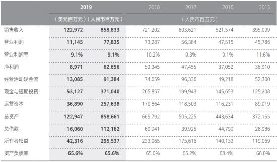 华为官网2019年年报数据