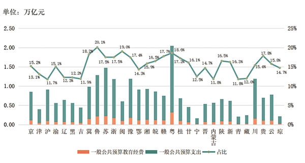 图3.各地一般公共预算教育经费及其一般公共预算支出占比