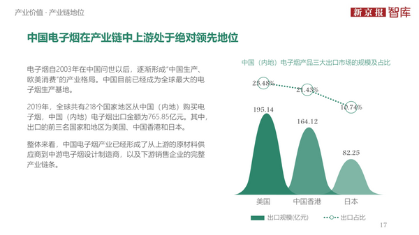 （图：据新京报发布的《中国电子烟行业价值洞察2020》，中国电子烟在产业链中上游优势明显。）