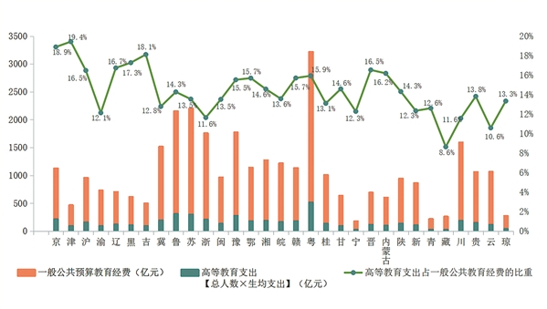 图6.各地高等教育支出占一般公共预算教育经费比重