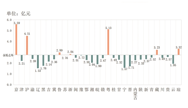 图5.各省份地方高校一般公共预算经费均值